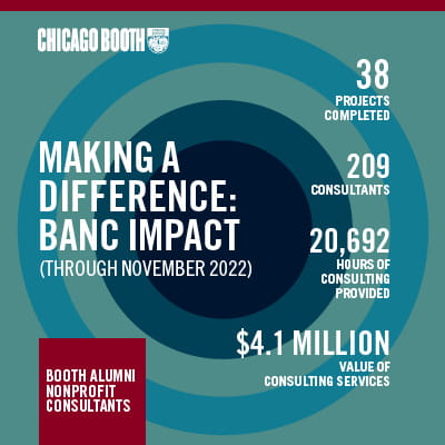 Making a Difference: BANC Impact (through November 2022): 38 projects completed, 209 consultants, 20,692 hours of consulting provided, $4.1 Million value of consulting services
