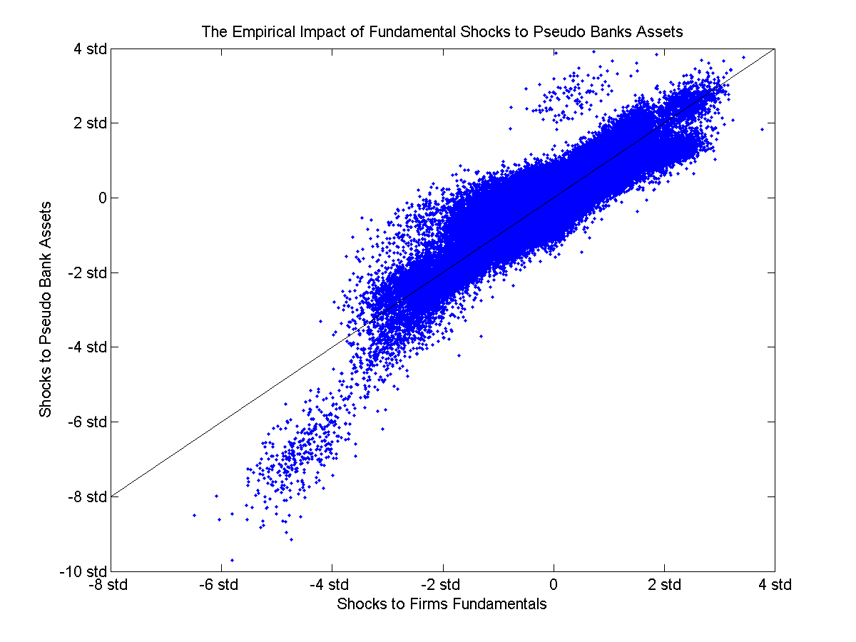 The Impact of Fundamental Shocks on Pseudo Banks' Assets