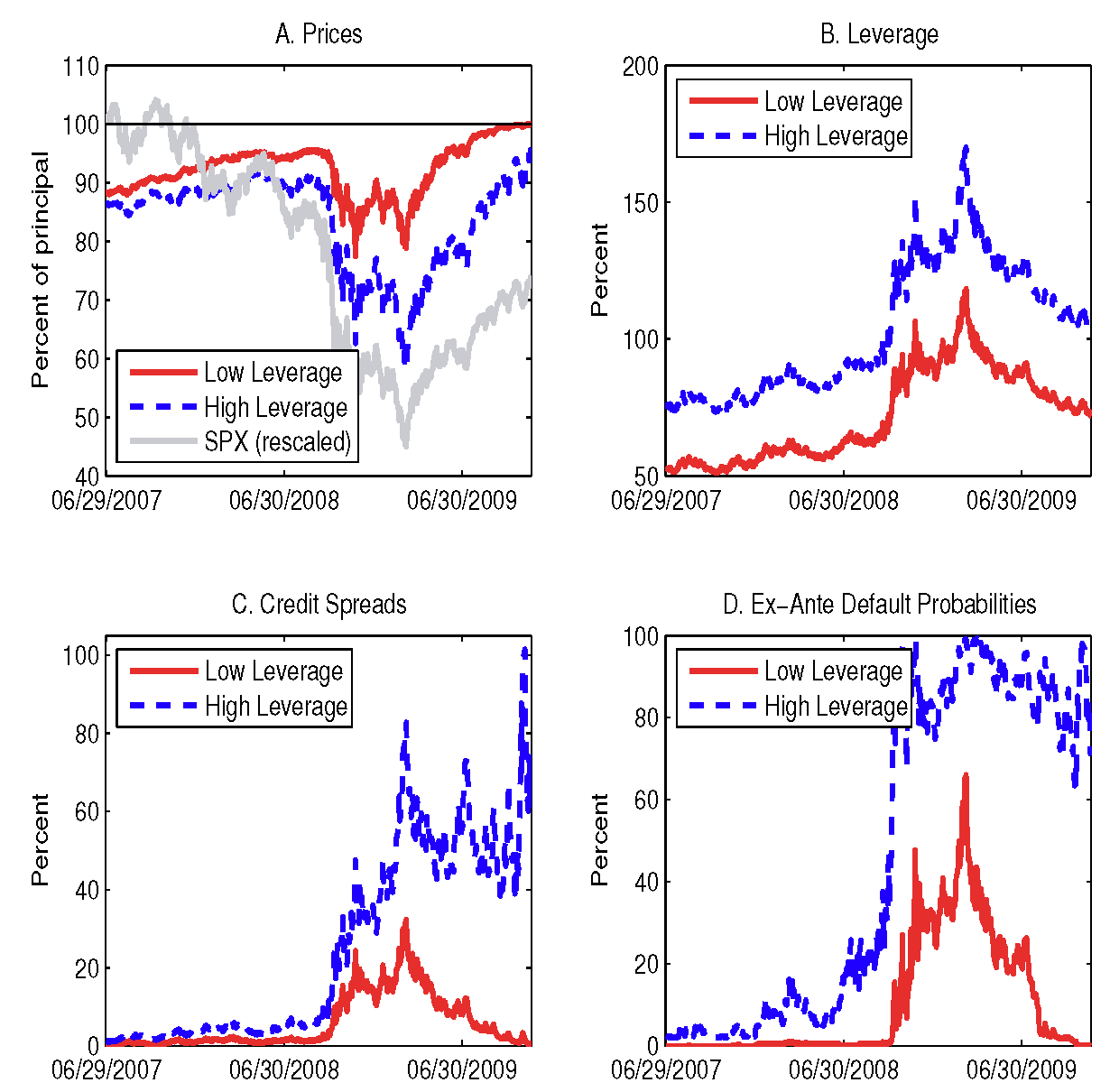 Two SPX-Based Pseudo Firms during the Financial Crisis