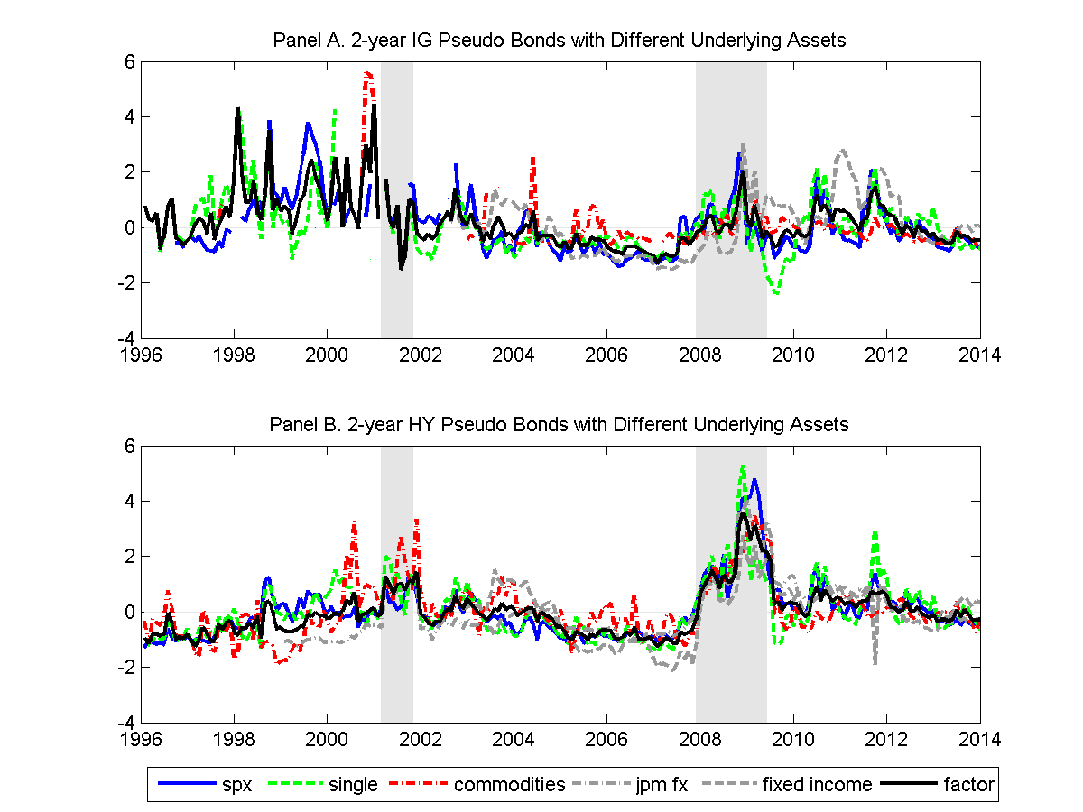 Pseudo Bonds' Spreads with Different Underlying Assets Show Strong Comovement