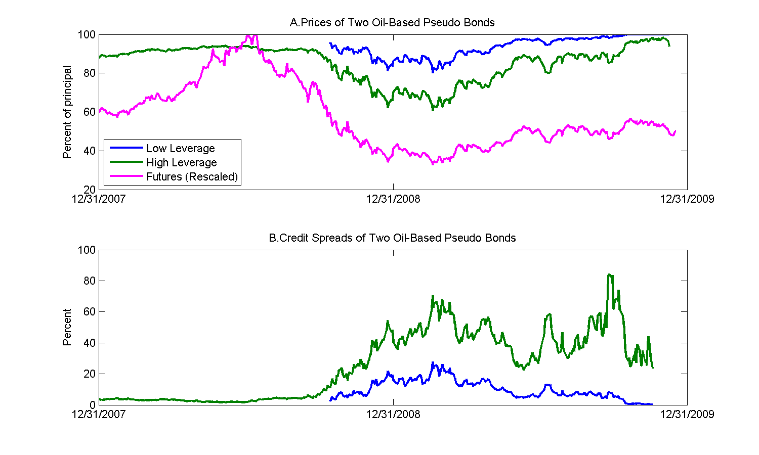 Oil-Based Pseudo Bonds and Credit Spreads