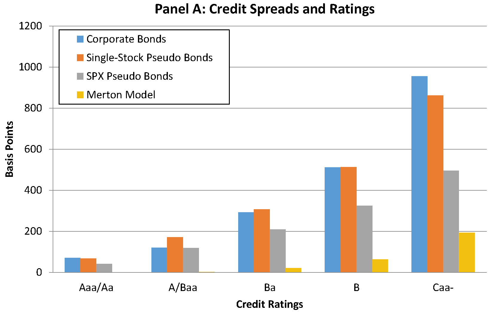 Pseudo Bonds' Credit Spreads Match Real Bonds' Spreads
