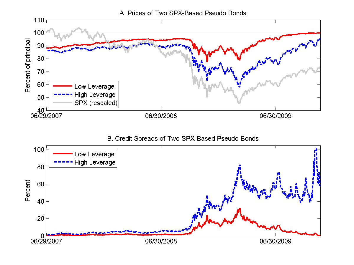 An Example of Two SPX-Based Pseudo Bonds during the Financial Crisis