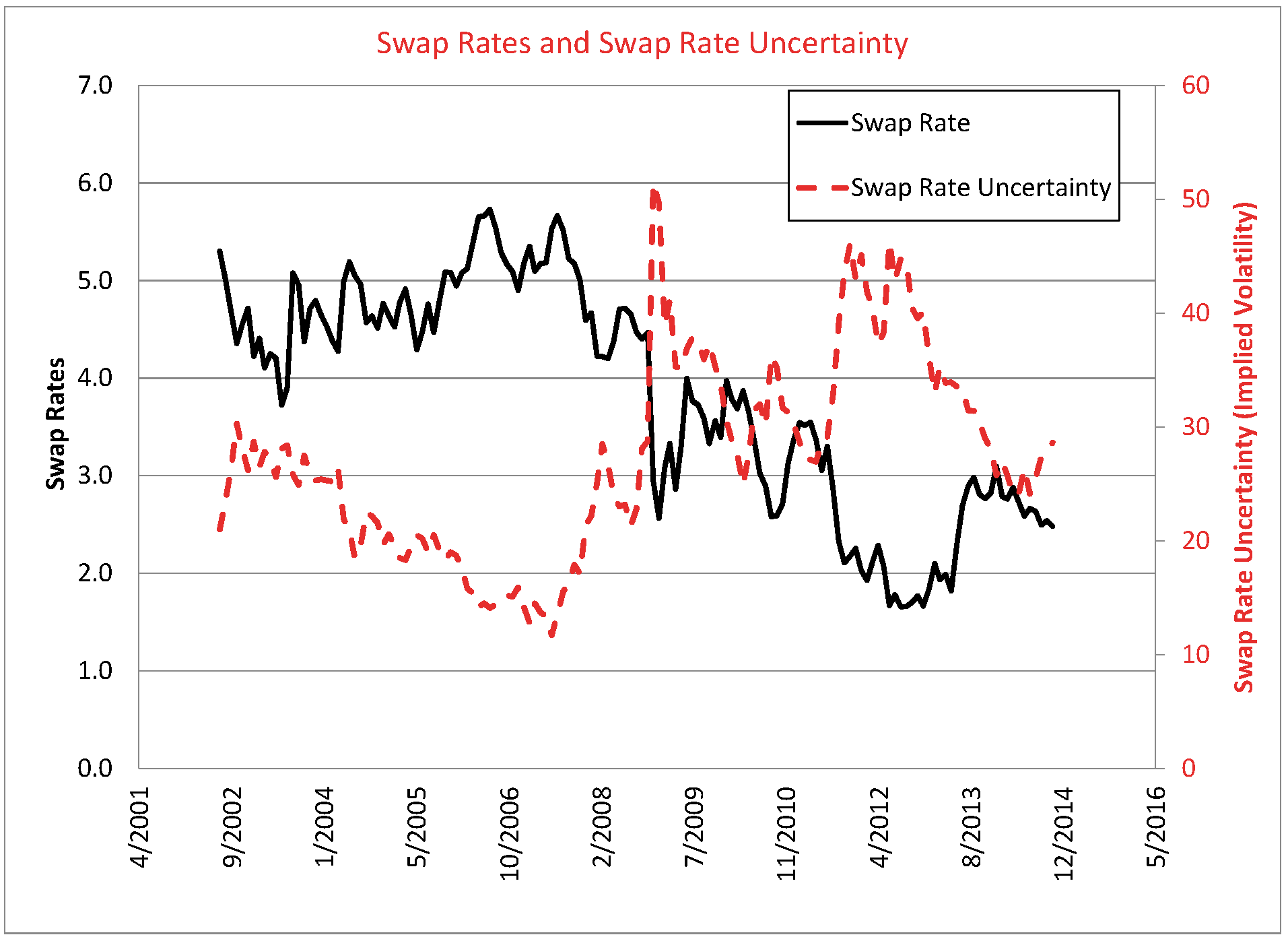 Swap rates and swap rate uncertainty