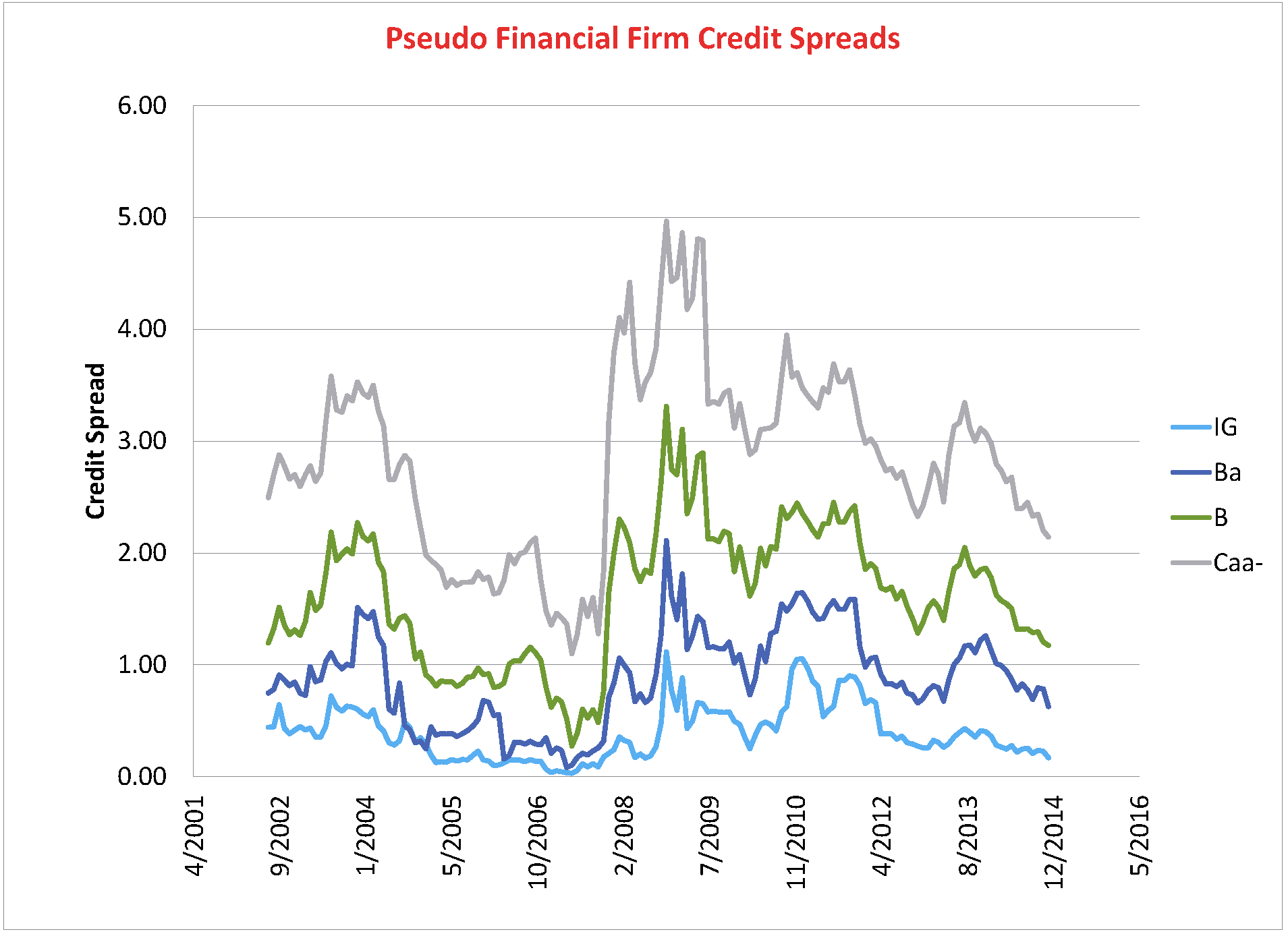 Psuedo financial firm credit spreads