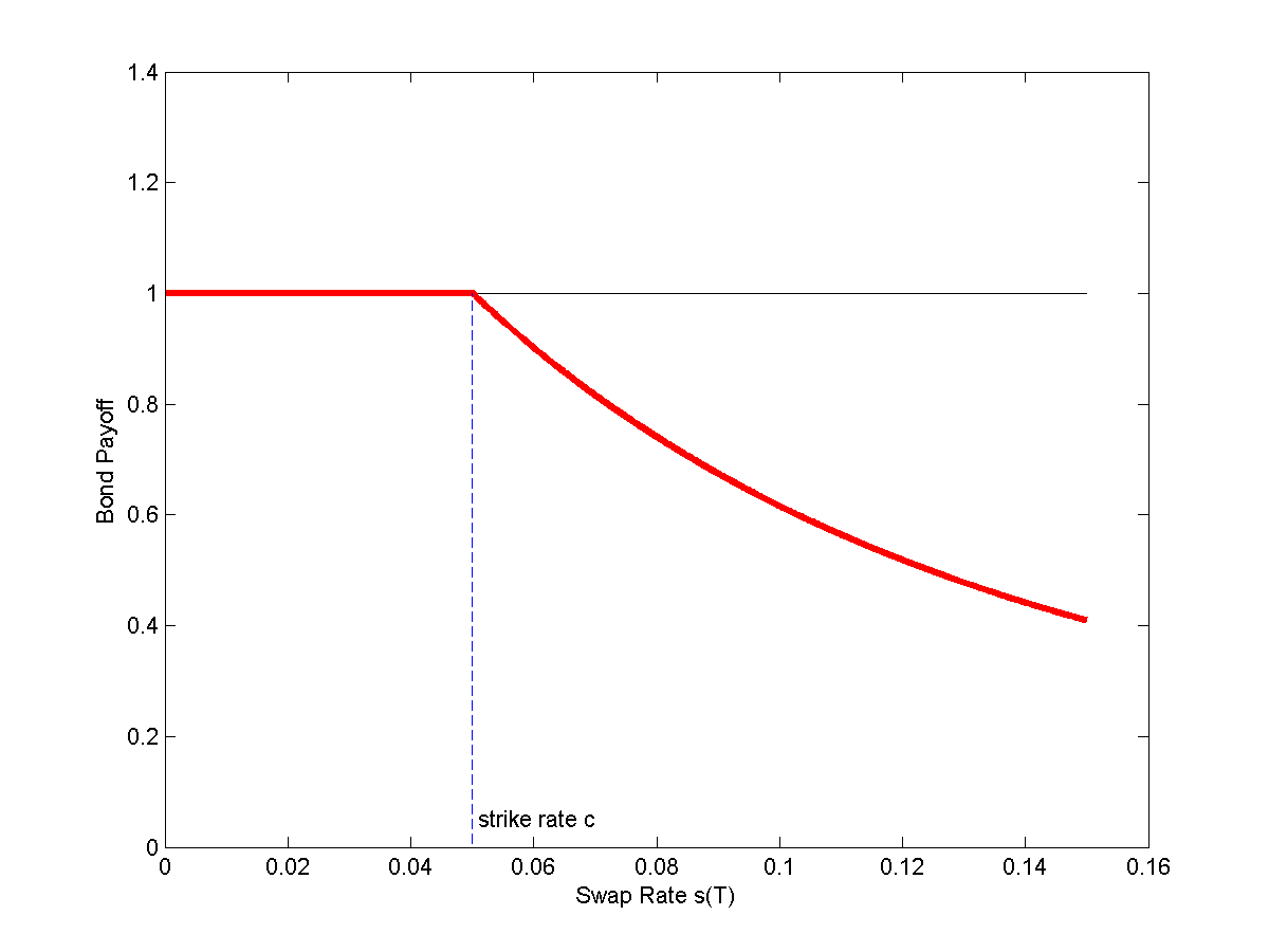 Fixed income example