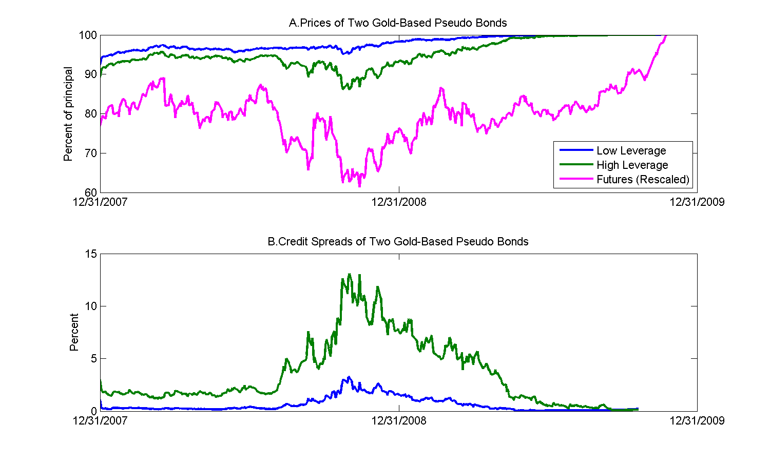 Gold-Based Pseudo Bonds and Credit Spreads