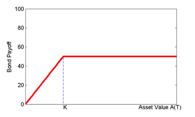 Line graph of the Bond Payoff in relation to Asset Value where the Bond Payoff increases up to the zero-coupon bond's face value and then plateaus. 