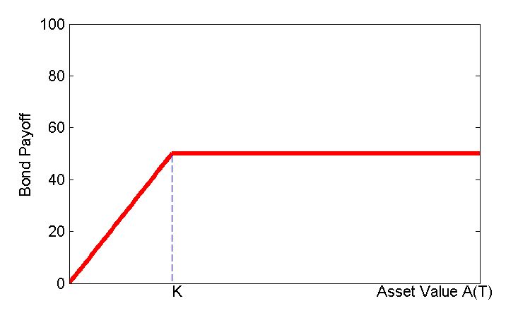 Line graph of the Bond Payoff in relation to Asset Value where the Bond Payoff increases up to the zero-coupon bond's face value and then plateaus. 