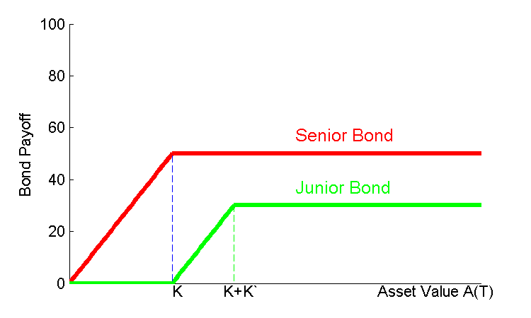 Junior and Senior Bonds
