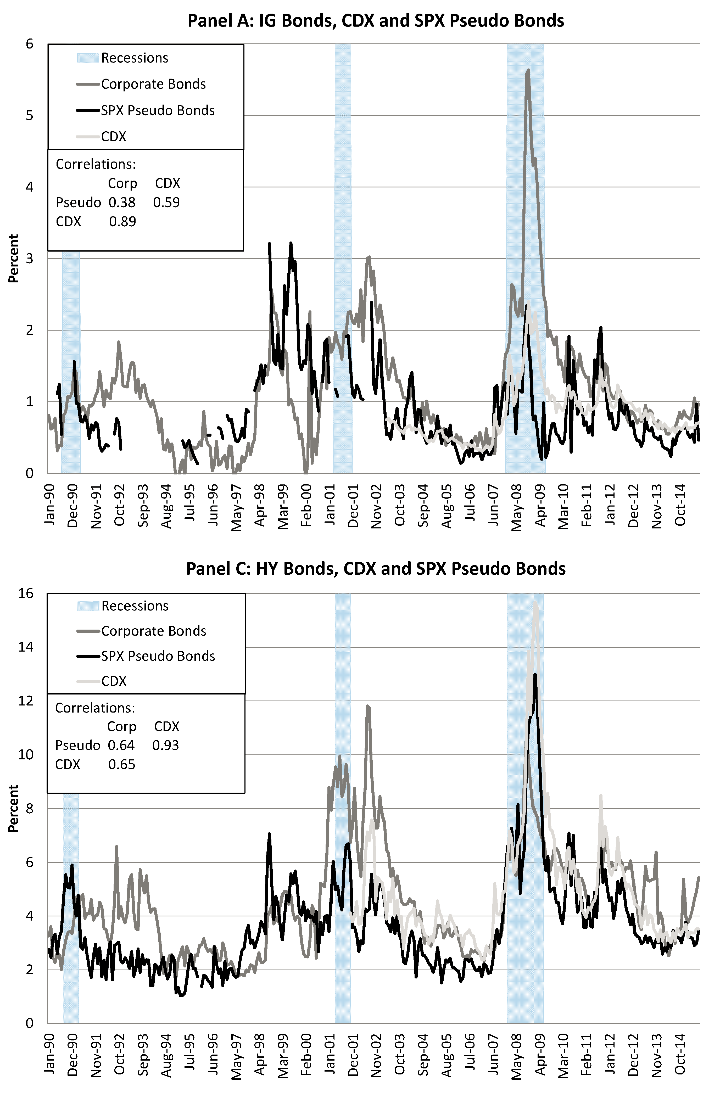 Pseudo Bonds' Credit Spreads Match CDX Indices and Real Bonds' Spreads